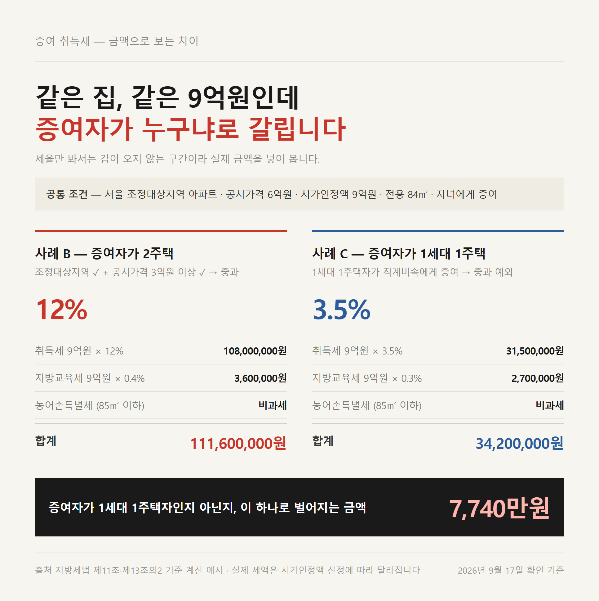 시가인정액 9억원 주택 증여 취득세율이 증여자 주택 수에 따라 갈리는 금액