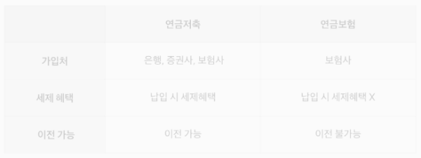 연금저축 vs. 연금보험