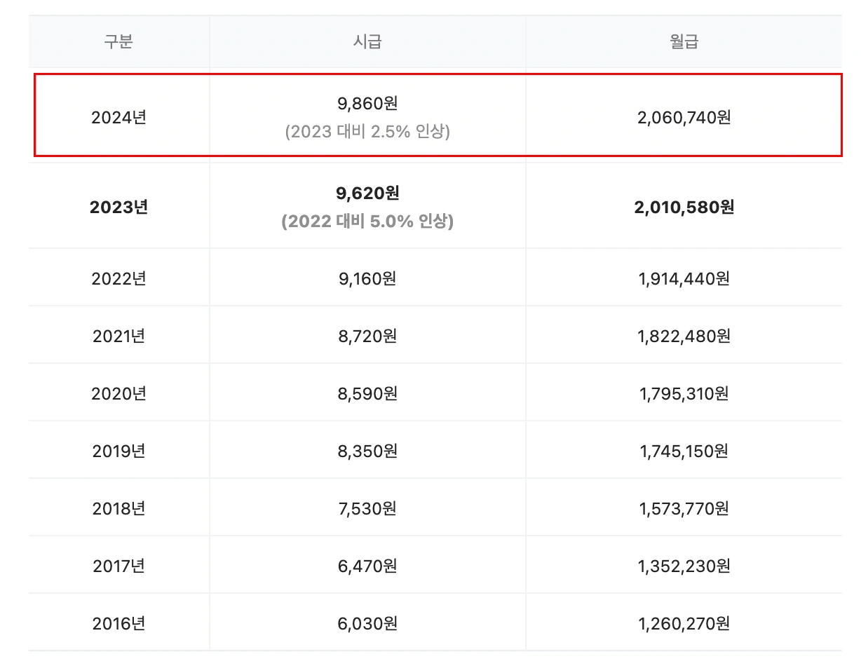 연도별 최저임금 인상률
