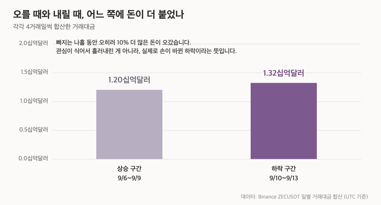 지캐시 상승 구간과 하락 구간의 거래대금 비교