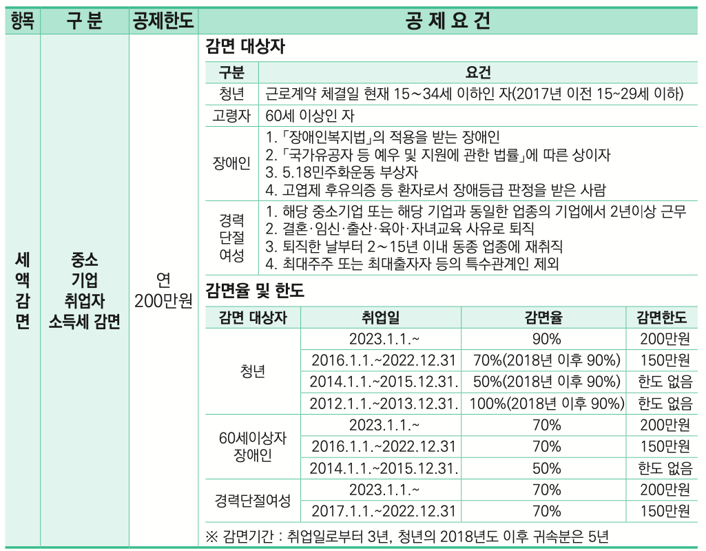 연말정산-세액감면