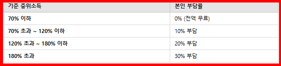 서비스 본인부담금