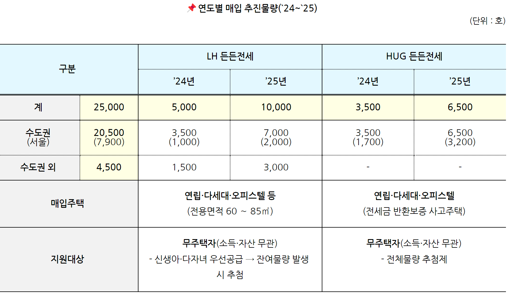 든든전세주택 추진 물량
