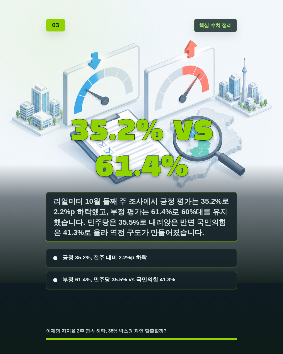 35.2% vs 61.4%