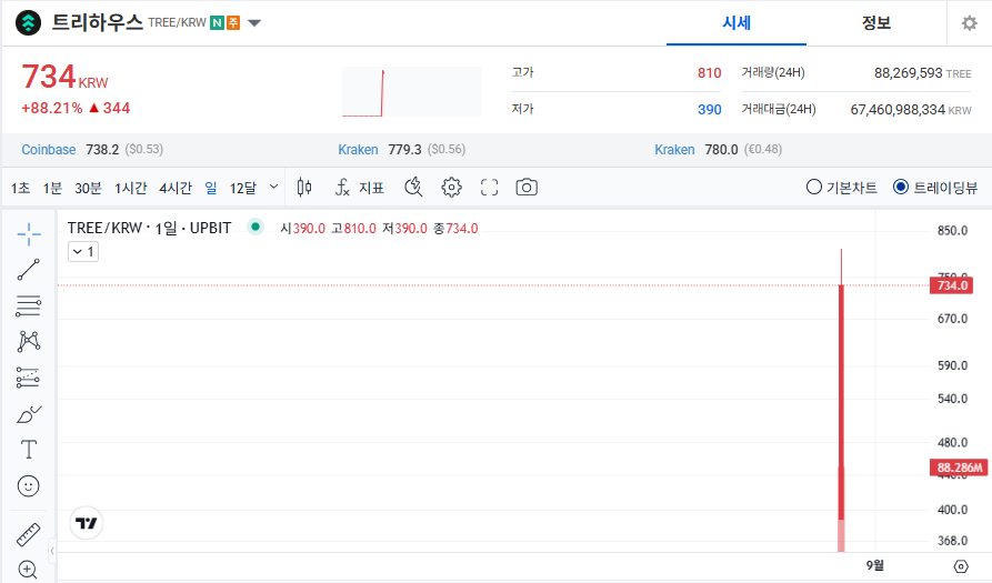 트리하우스 코인 시세와 전망|업비트 신규 상장