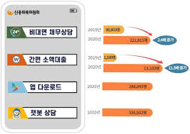 서울금융복지상담센터의 서비스 범위-상담범위