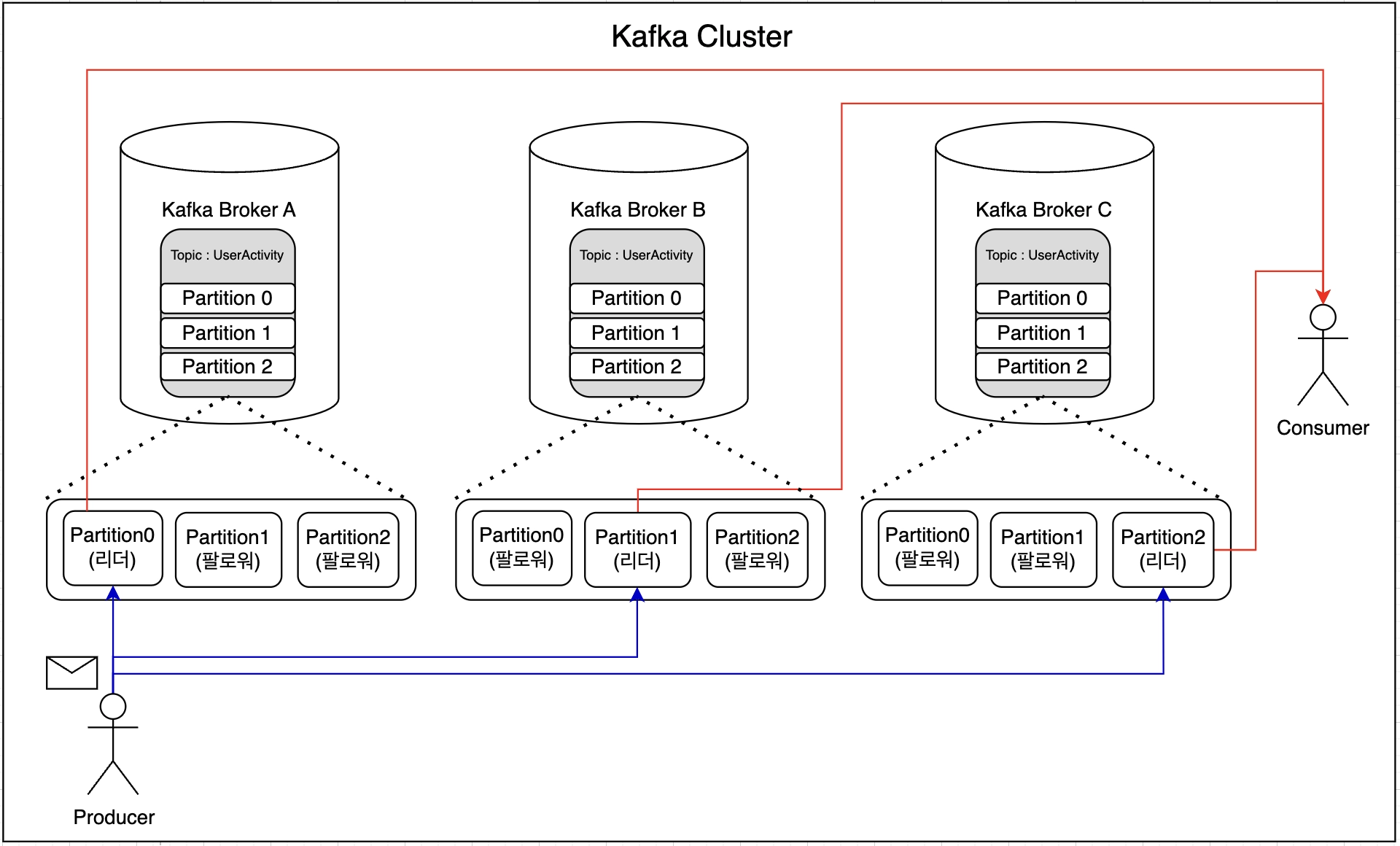 kafka 클러스터 구성