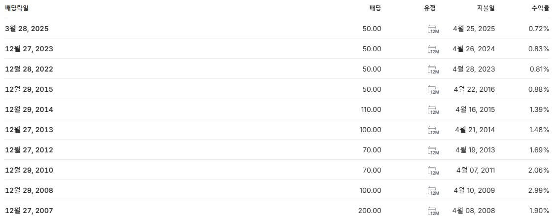 쏠리드 배당금 지급일 배당락일