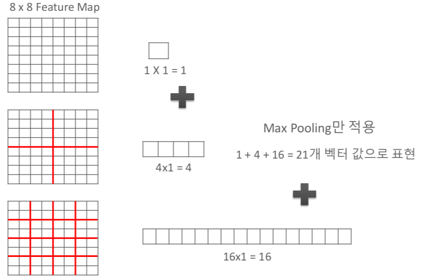 feature map에서의 SPP 사용