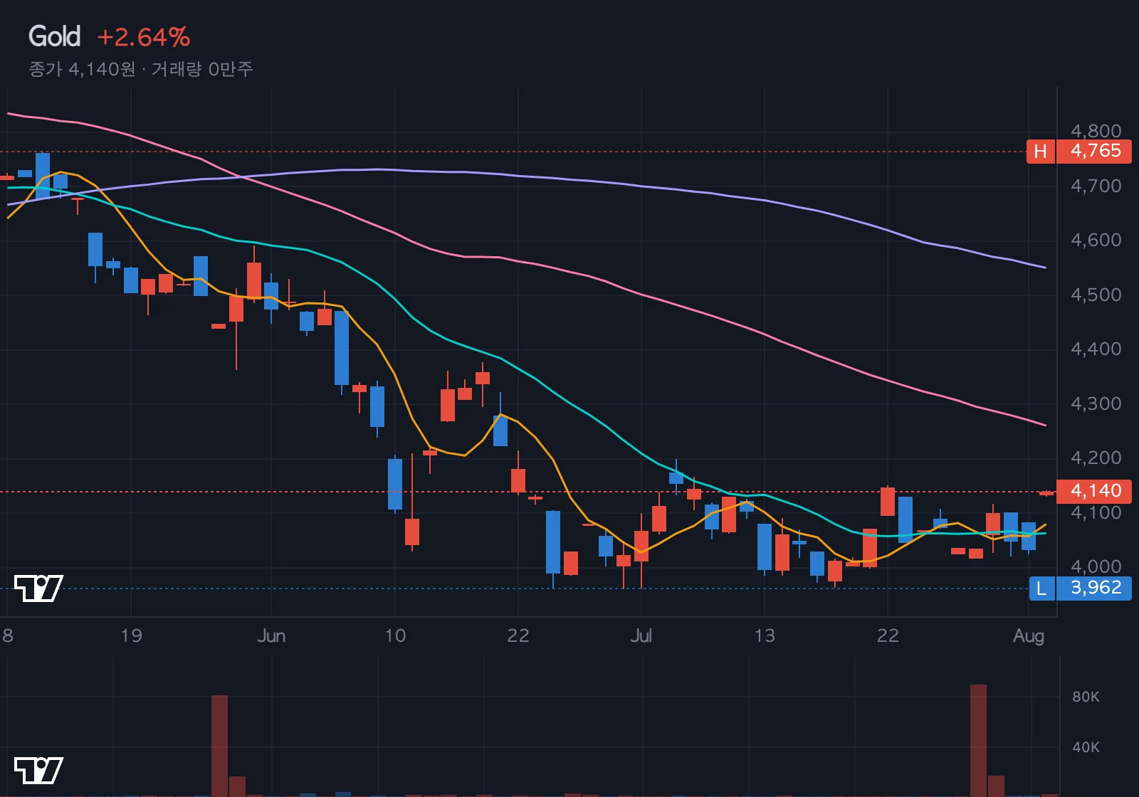 금(Gold) 차트