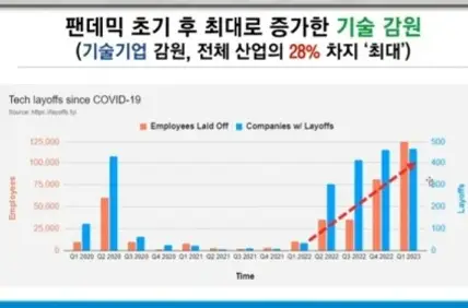 기술기업감원-전체감원규모의28프로