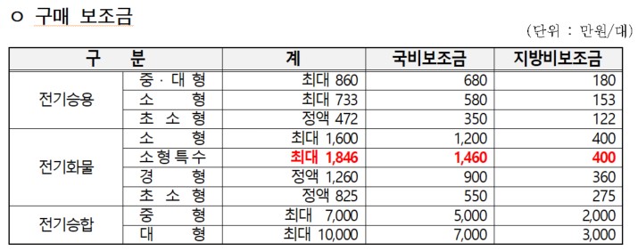 서울특별시 전기차 보조금