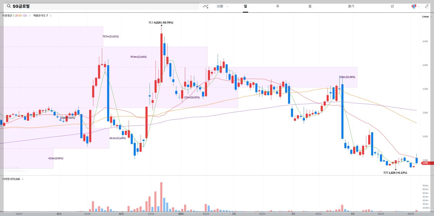 SG글로벌 주가 실시간 차트