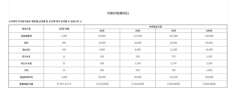 무인-카페창업-수익구조-에이드-도표