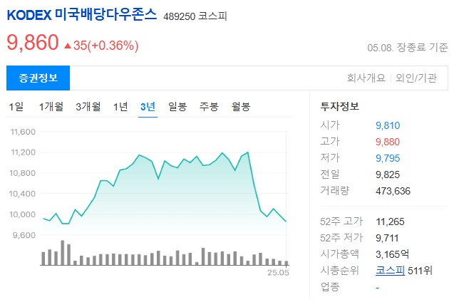 배당 ETF 종류와 시장 분석