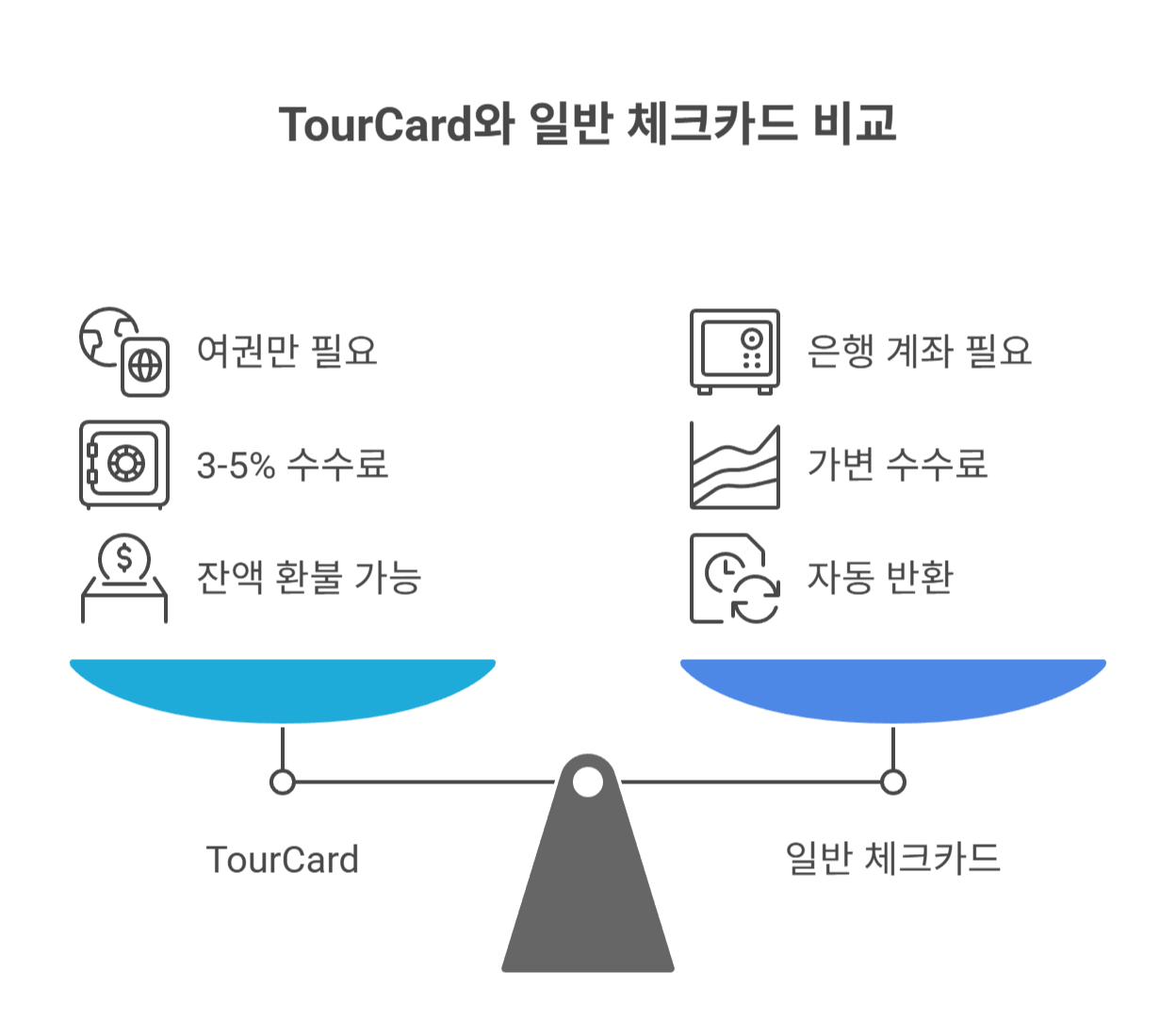 TourCard 및 대체 결제수단 활용 방법