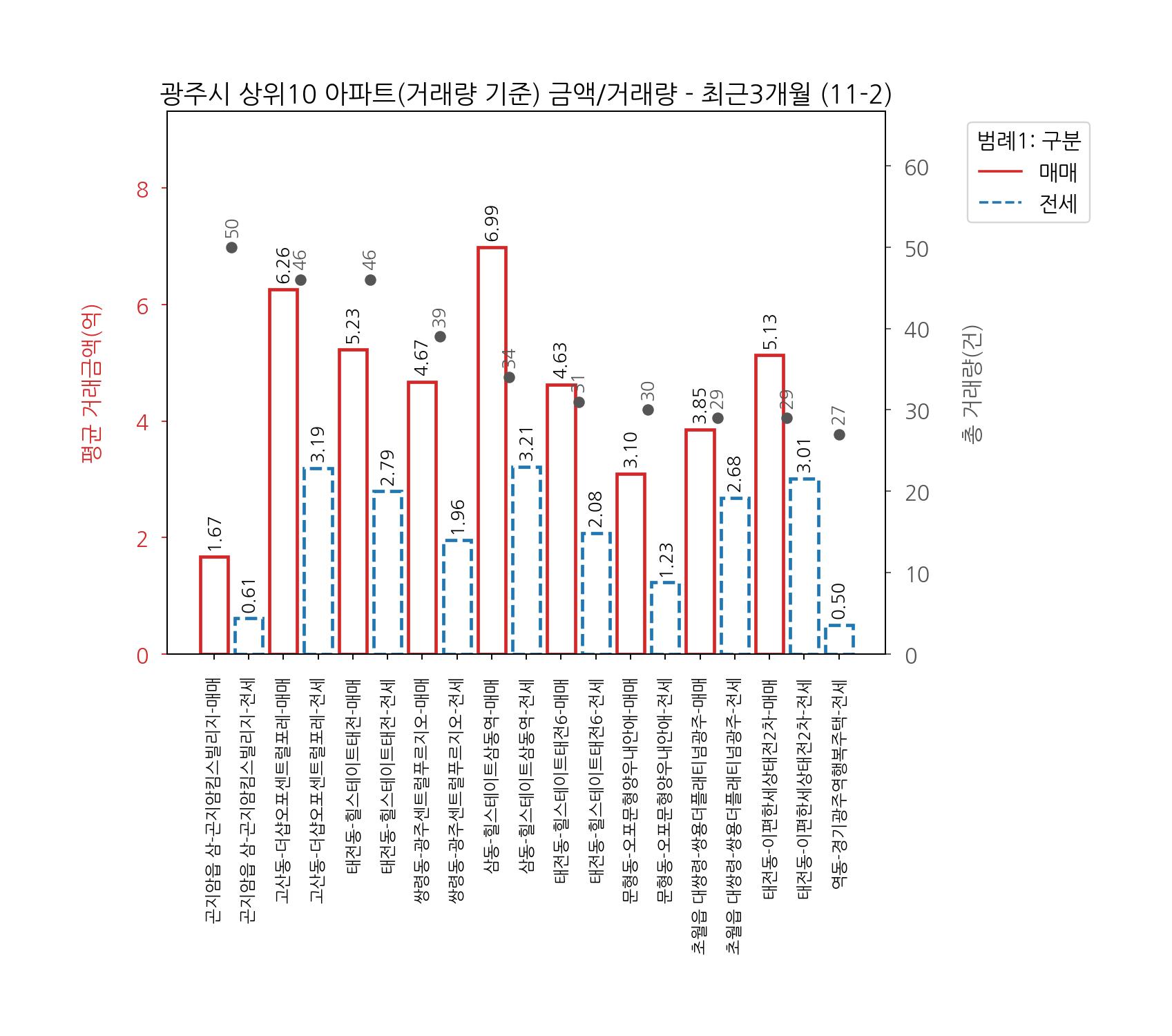 경기도 광주시 아파트 전세 매매 시세