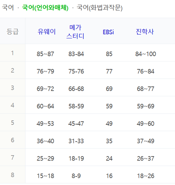 국어 (언어와 매체) 등급컷