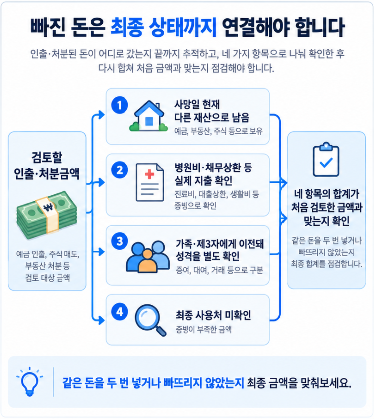 사망 전 인출·처분한 돈을 현재 남은 재산, 확인된 지출, 다른 사람에게 이전된 금액, 사용처 미확인 금액으로 나누어 확인하는 흐름도