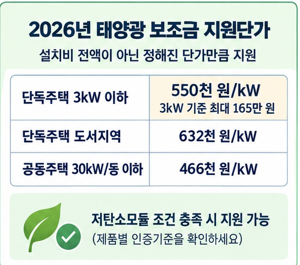 2026년 단독주택 3kW 이하 태양광 보조금 지원단가 55만 원 per kW와 3kW 기준 최대 165만 원을 설명한 이미지