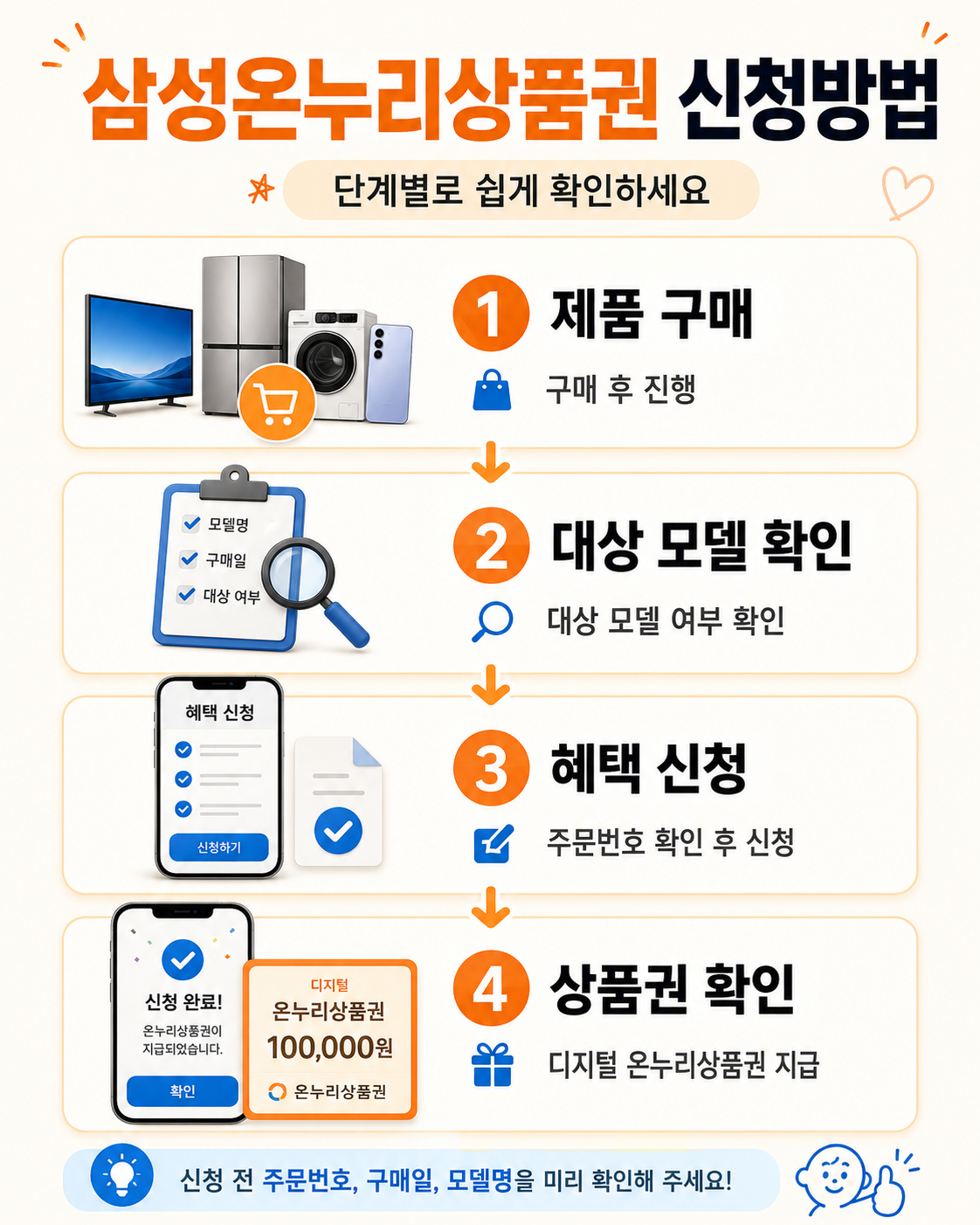삼성온누리상품권 신청방법을 단계별로 안내하는 인포그래픽 이미지로, 1 제품 구매, 2 대상 모델 확인, 3 혜택 신청, 4 상품권 확인 순서가 아이콘과 함께 정리되어 있으며, 신청 전 주문번호·구매일·모델명 확인 안내가 포함되어 있다.