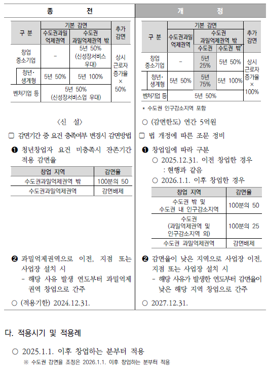 창업중소기업 세액감면 제도 합리화2