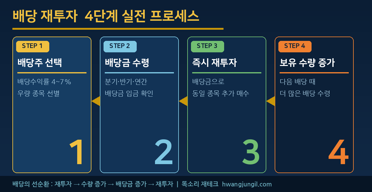 배당 재투자 4단계 실전 프로세스 — 선순환 구조 시각화
