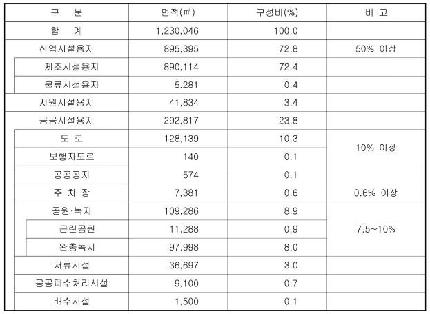 충북 진천초평산업단지 토지이용계획(안)
