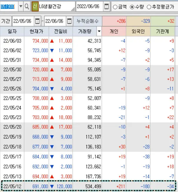 LG생활건강 투자자별 순매수