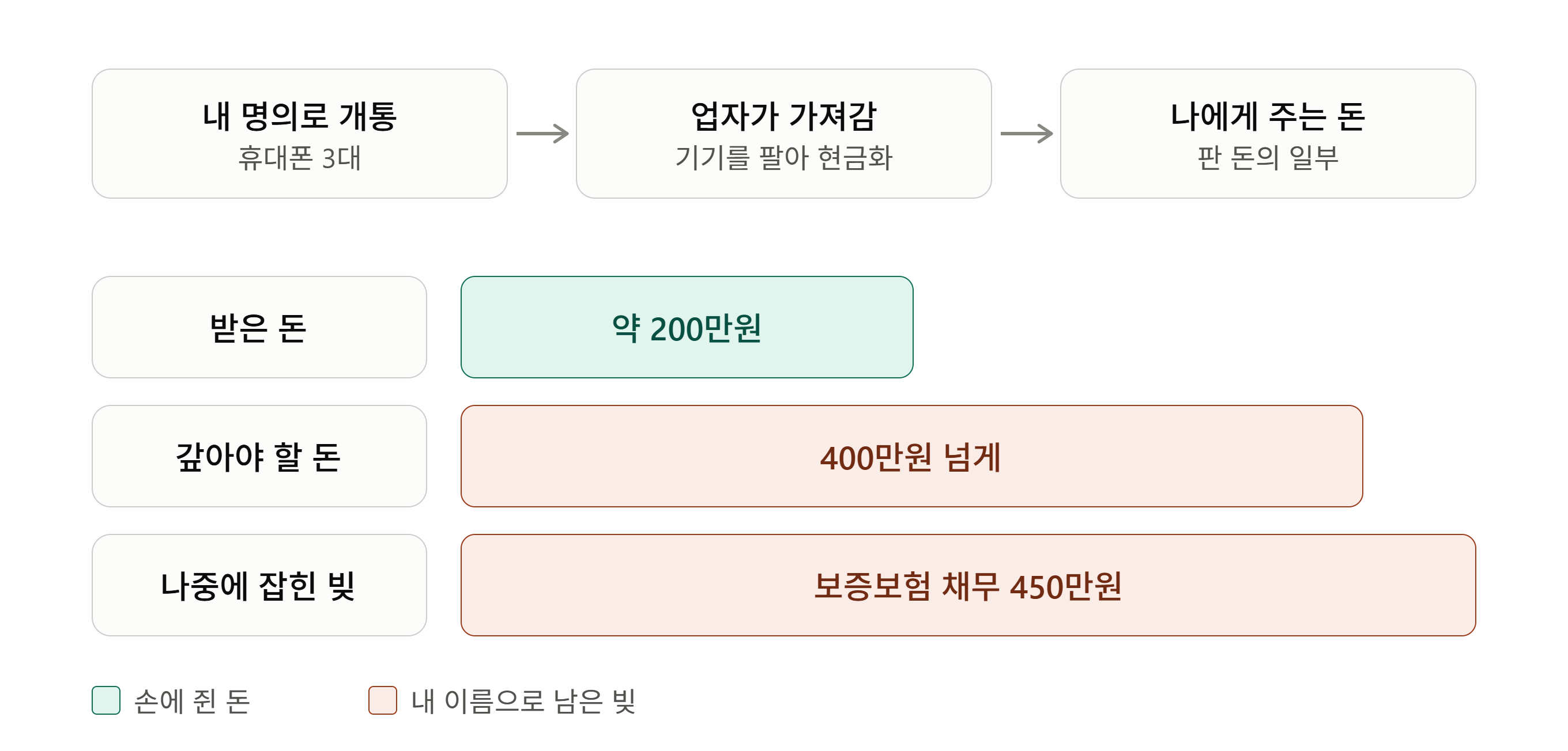 내 명의로 휴대폰 3대를 개통해 업자에게 넘기고 약 200만원을 받았지만, 갚아야 할 돈은 400만원이 넘었고 결국 보증보험 채무 450만원으로 잡힌 실제 사례를 비교한 그림