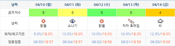 여수 디오션CC 골프장 날씨 0407