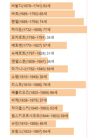 음악가들의 수명 나이 그래프