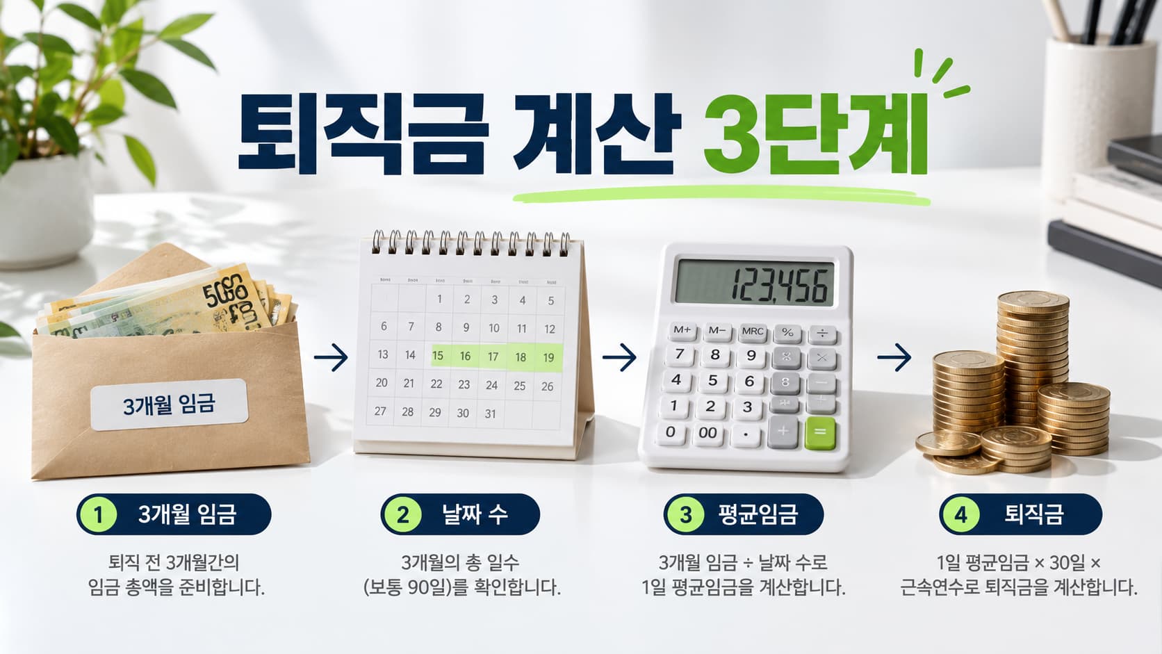 3개월 임금, 하루 평균임금, 30일분, 퇴직금 순서로 이어지는 퇴직금 계산 3단계 그림