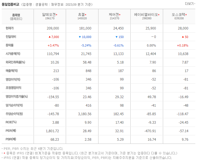 알테오젠_동종업비교자료
