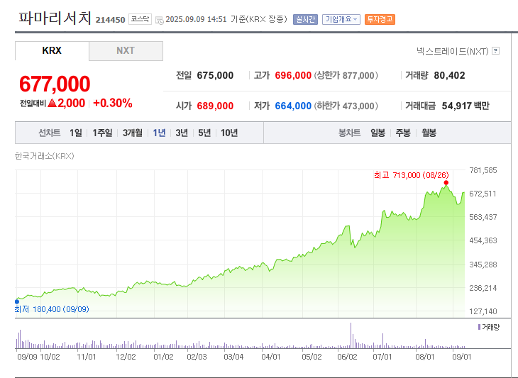 파마리서치 1년 주가 동향 챠트