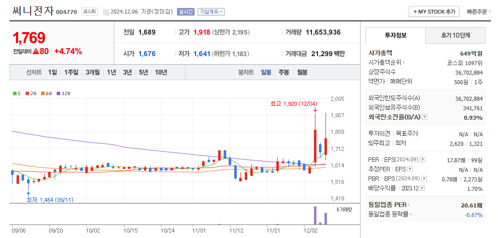 써니전자 일봉차트