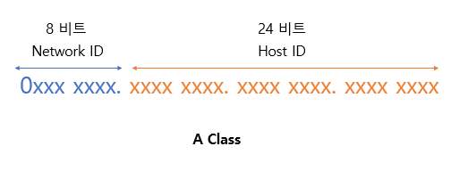 A class