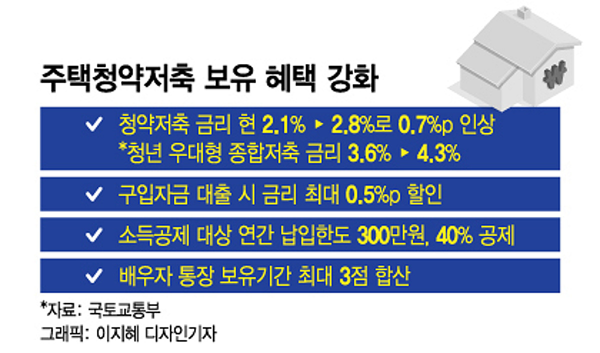 2026 청약통장 금리 인상 총정리ㅣ연 4.5% 시대, 해지 대신 유지가 답