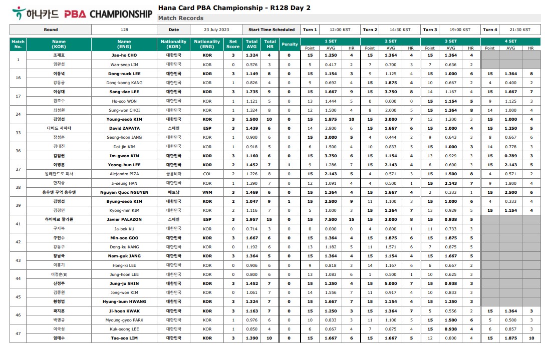 하나카드PBA 챔피언십 128강 2일차 경기결과 1