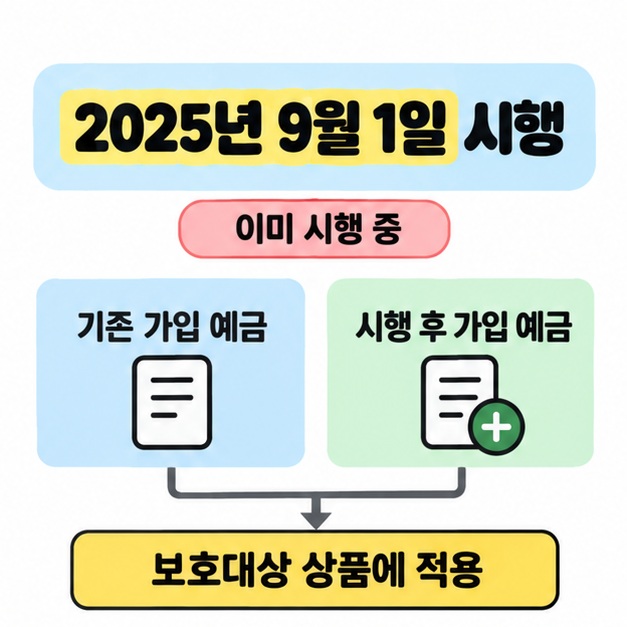 2025년 9월 1일 시행과 이미 시행 중 문구 아래 기존 가입 예금과 시행 후 가입 예금을 같은 보호대상 상품 적용 범위로 연결한 도식