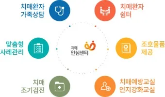 치매안심센터 상담 검사 약물 치료 가족 돌봄 지원 정보_2