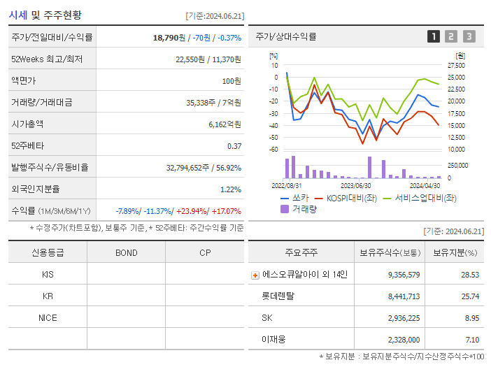 쏘카_기업개요