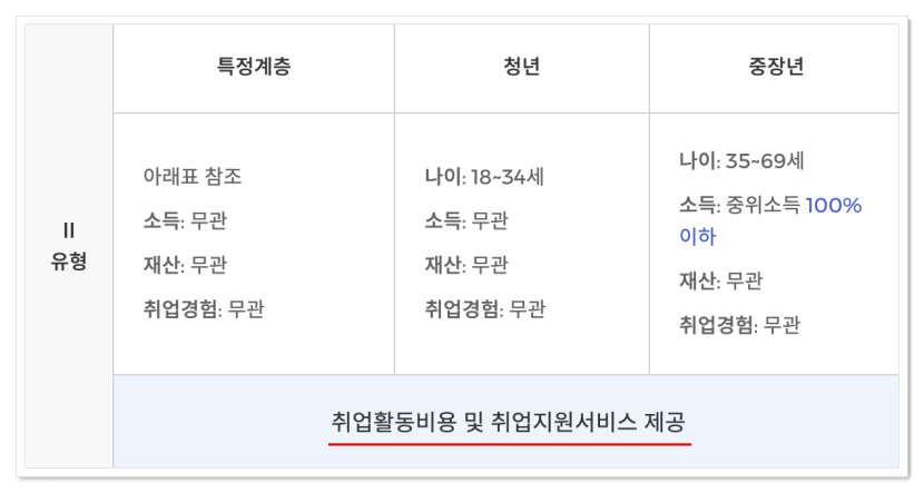 국민취업지원제도 신청방법