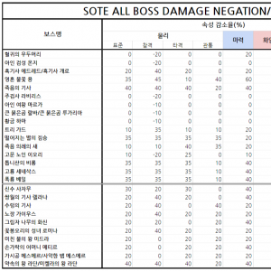 DLC(황금나무의 그림자) 전체 보스의 물리&middot;속성 데미지 감소율(%)을 보스명별로 정리한 표