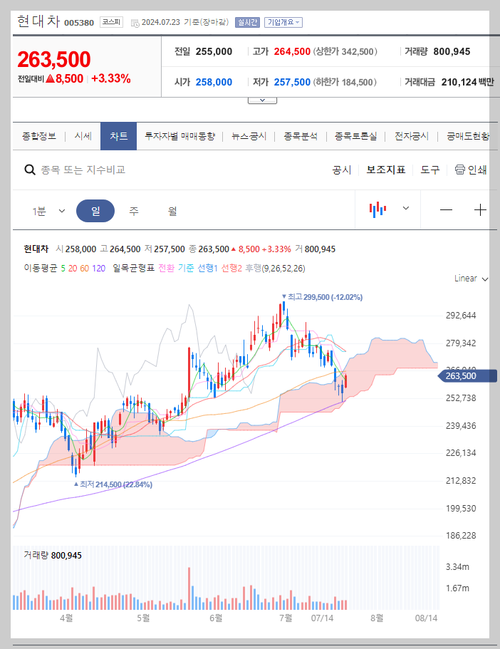 현대차 주가 분석