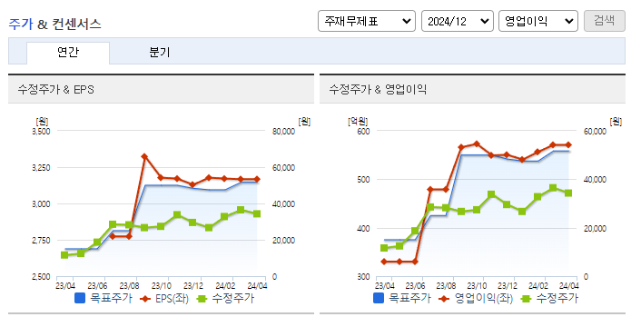 에스티아이_컨센서스
