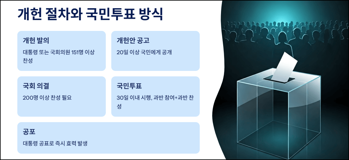 개헌 절차와 국민투표 방식
