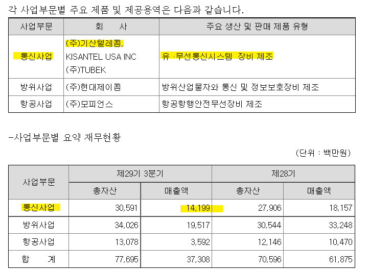 기산텔레콤 주요사업 및 매출액 비중