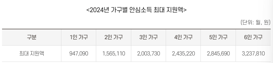 서울시 안심소득