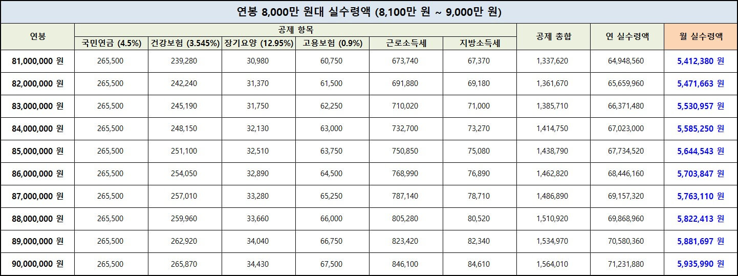 연봉-8,000만원대-실수령액-표-사진